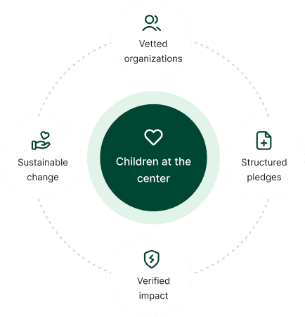 Children at the center, supported by vetted organizations, structured pledges, verified impact, and sustainable change.